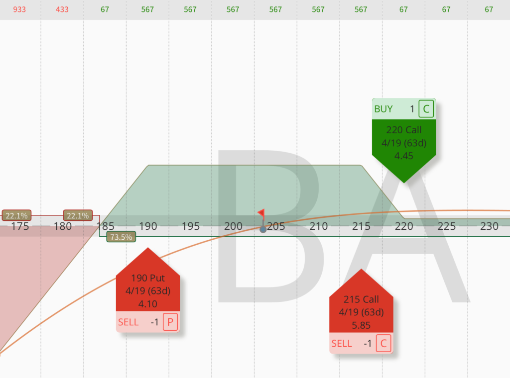 Classic Jade Lizard trade example in Boeing (BA)